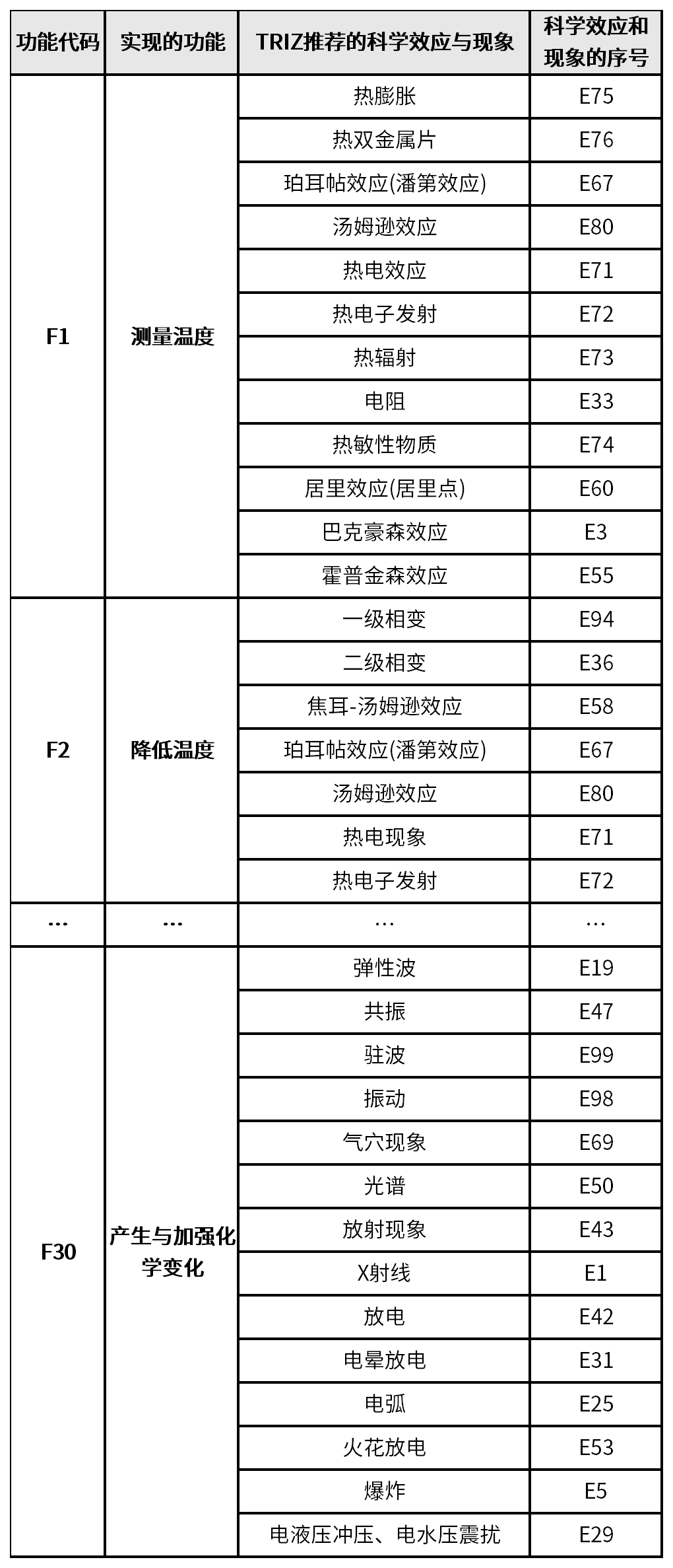 表5  “30個功能”與“100個科學效應和現(xiàn)象”之間的對應關(guān)系.png